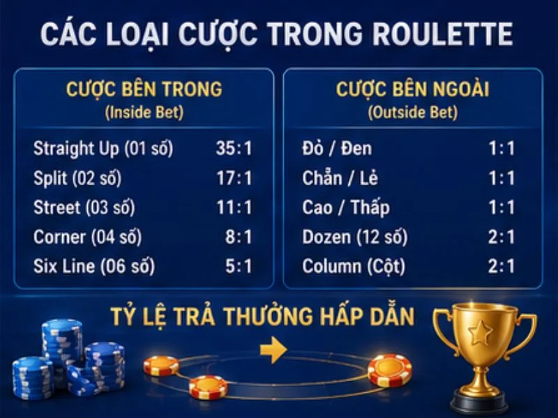 Các Loại Cược Trong Roulette 78WIN Các Loại Cược Trong Roulette 78WIN
