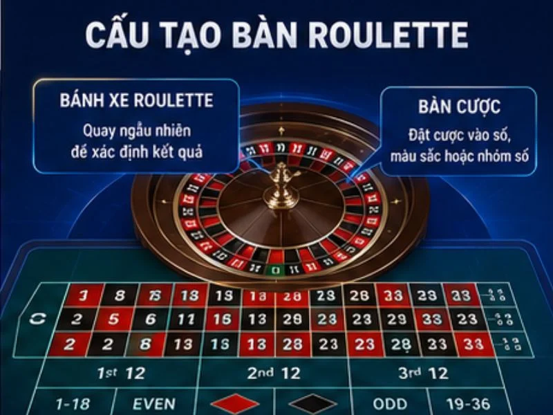 Cấu Tạo Bàn Roulette Cấu Tạo Bàn Roulette