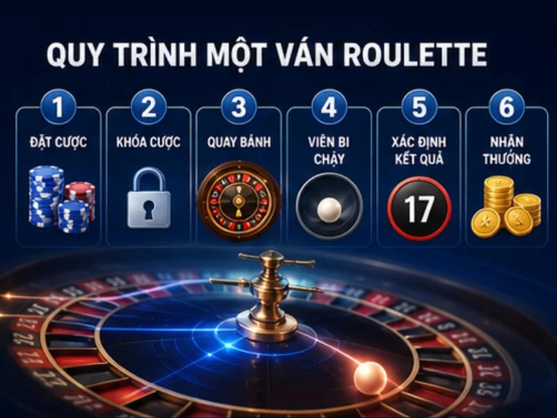 Quy Trình Một Ván Roulette Quy Trình Một Ván Roulette